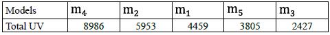 Ordering from greater to smaller with the relation model- Total UV