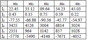 Entry adjusted by the criterion "good" of the indicator