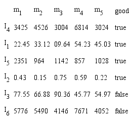 Matrix of indicators adjusted according to priority