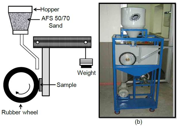 (a) Scheme for a ASTM G65 three-body abrasion tester 8,9; (b) Actual dry sand/rubber wheel apparatus.