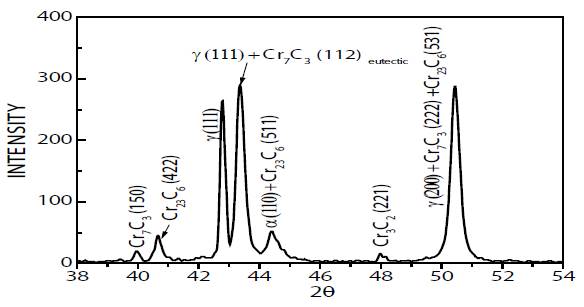 XRD spectrum of HCWCI in delivery status.