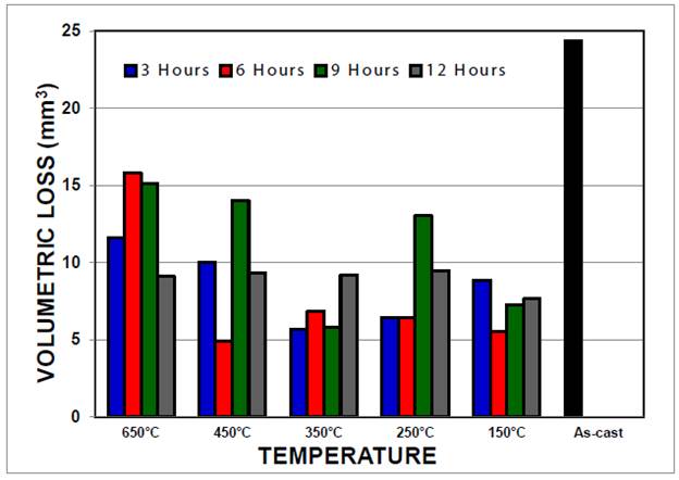 Volume loss in respect to different austempering temperatures of HCWCI ASTM A 532.