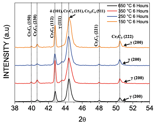 XRD results for HCWCI at different austempering temperatures with holding times of 6 hours.