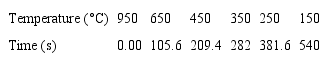 Initial times of isothermal treatments for each austempering temperature