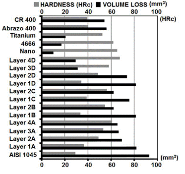 Volume loss and hardness of wear plate and hard coatings.