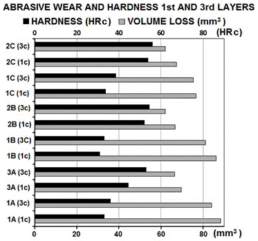 Volume loss and hardness of coatings in the first and third layers.