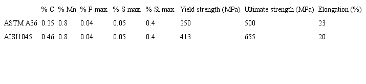 Chemical composition and mechanical properties of ASTM A36 and AISI 1045 steels