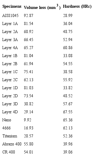 Results of wear tests