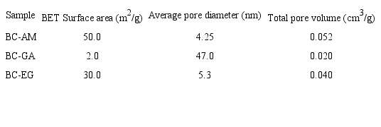 Surface area and porosities of the biochar samples.