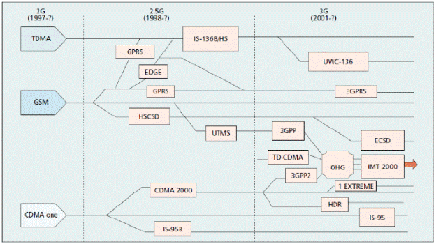 Scenarios of Evolution toward 3G (10).