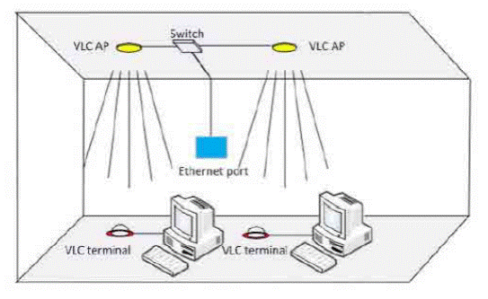 Actual scenario of Li-Fi implementation. Source: (24)
