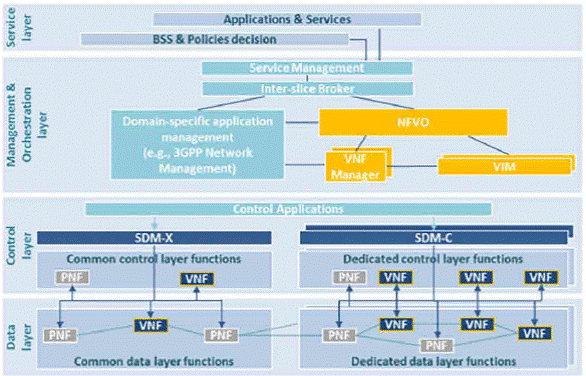 5G Network Functions Framework 33.