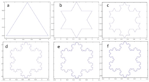Koch snowflake fractal geometry: a) Germen, b) Generation 1 c) Generation 2, d) Generation 3, e) Generation 4, and f) Generation 6.