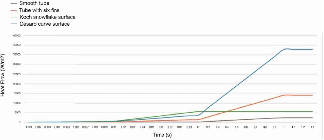 Thermal analysis: smooth tube (gray line), tube with extended surface of six longitudinal fins (orange line), tube of extended surface of Koch snowflake of second generation (green line), and tube of extended surface with Cesaro curve (blue line).