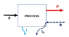 Balance of exergy and residues.