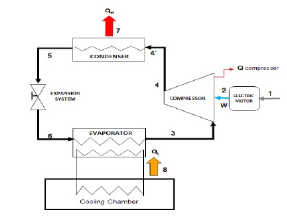 Freezing system by steam compression [1].