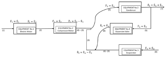 Production structure of the compression freezing system.