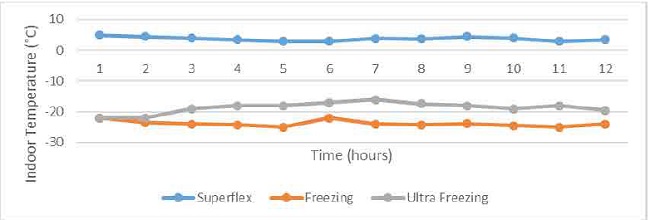 Thermography in storage chambers.