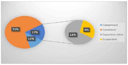 Thermal irreversibilities compared by equipment.