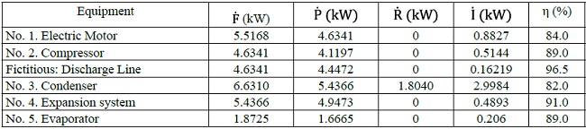Resources, products, residues, irreversibility, efficiency (equipment)