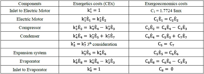 equipment and current cost balances of the refrigeration process