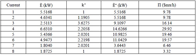 exergetics and exergoeconomics costs (currents)