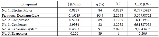 exergetic and exergoeconomic-operating costs