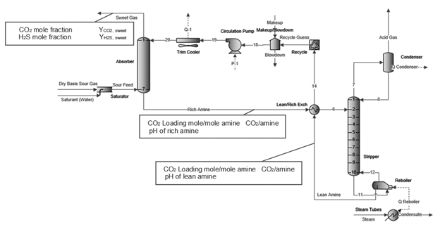 Scheme of the simulated biogas sweetening process.
