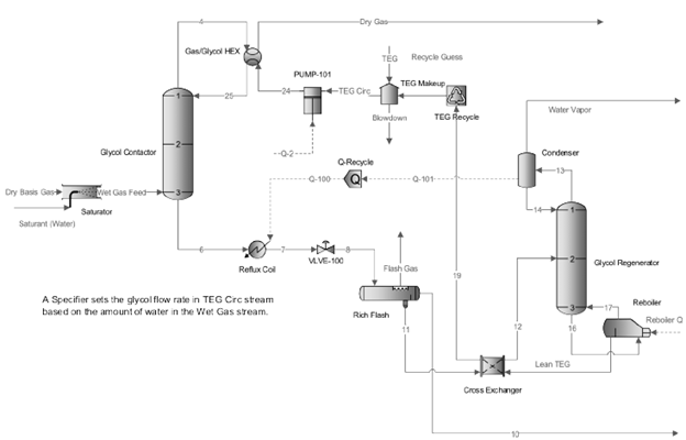 Dehydration process with TEG.