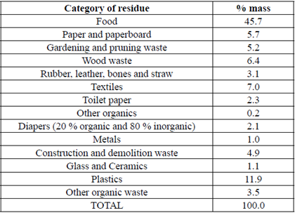 composition of solid waste in Bucaramanga