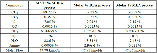sweet gas composition with different amines