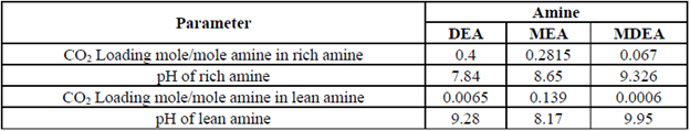 CO2 mole loading in rich and lean amine streams