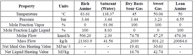 Inlet and outlet stream conditions in absorber tower