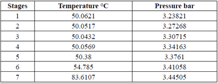 Pressures at different stages in absorber tower