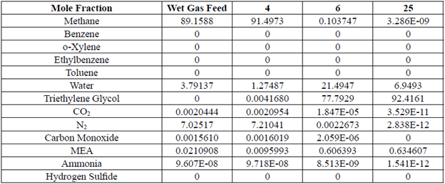 Composition of streams on glycol contactor