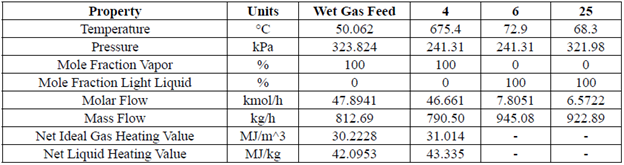 Inlet and outlet stream conditions in glycol contactor