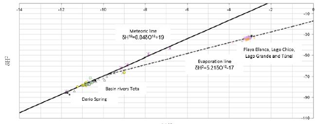 4. δD versus δ 18O from the precipitation (superior line) and from the Lake Tota water (evaporation line-inferior line).