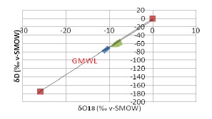 δD values versus δ18O values of the samples from the Ibagu&eacute; fan. The red points represent the extremes of the global meteoric waterline (global meteoric water line-GMWL- superior line). The blue points represent samples of the upper part and the green points represent samples from the lower part (lower line) (Table 2).