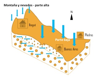 Conceptual model of the Ibagu&eacute; fan, showing that vertical recharge through the unconfined aquifer in the lower part is greater than the recharge in the upper part (mountains and glaciers of the western zone).