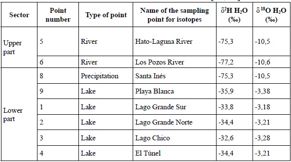 Average isotopic composition of water supply points in affluent rivers, in Santa In&eacute;s station and in Lake Tota. adapted from [10, 11]
