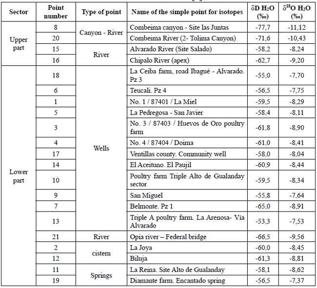 Of water supply points in the Ibagu&eacute; fan by sector and by type of point. adapted from [3]