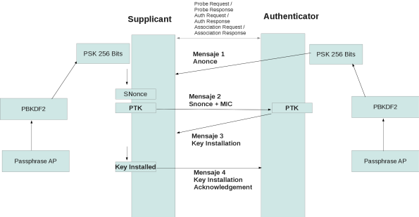 of the protocol WPA2-PSK [6].