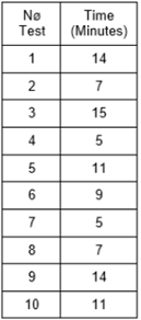 length (in min approx.) of an attack with Linset