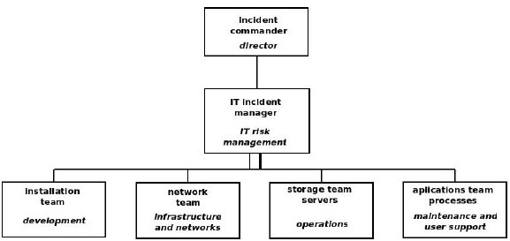 Adapted IT organization chart.