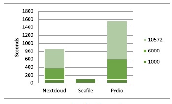 Time for all samples.