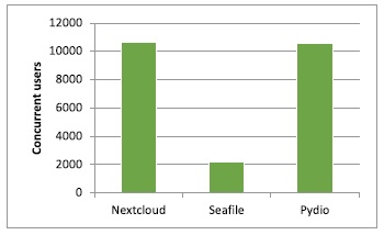Tolerance of user concurrence.