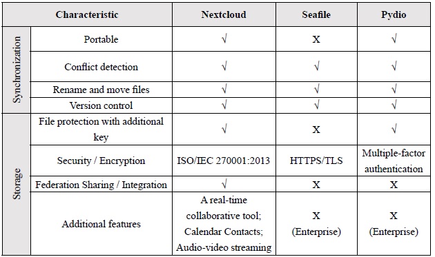 Efss characteristics: Synchronization and Storage