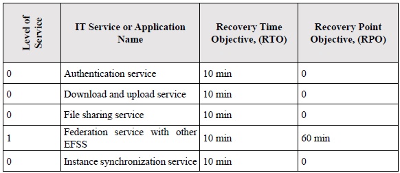 critical services in the Efss