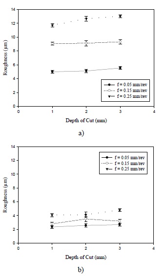 Roughness plotted against depth of cut for turned annealed AISI 1020 steel, with a cutting speed of (a) 20 m/min; and (b) 70 m/min.