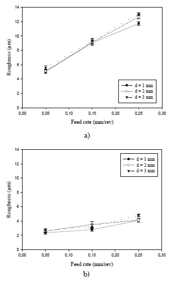 Roughness plotted against feed rate for the turned annealed AISI 1020 steel, with a cutting speed of (a) 20 m/min; and (b) 70 m/min.